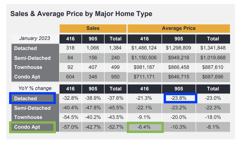 Toronto housing prices in 2023